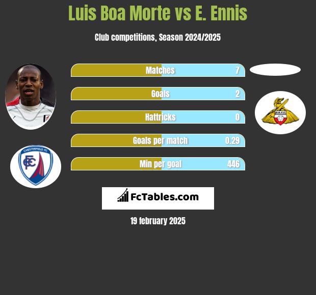 Luis Boa Morte vs E. Ennis h2h player stats