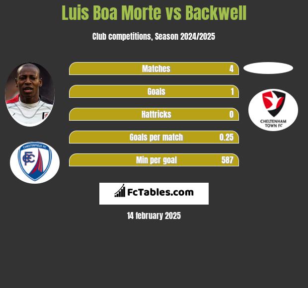 Luis Boa Morte vs Backwell h2h player stats