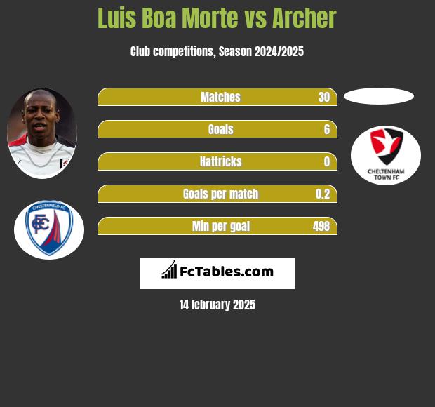 Luis Boa Morte vs Archer h2h player stats