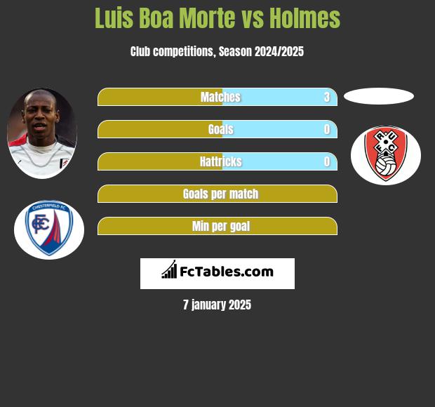 Luis Boa Morte vs Holmes h2h player stats