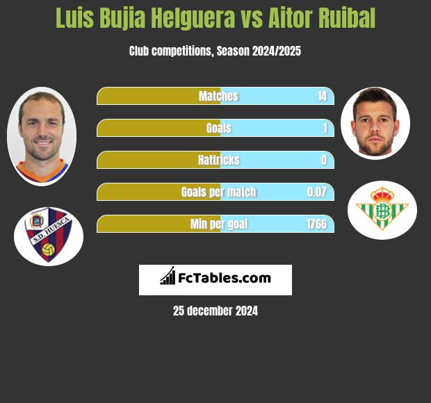 Luis Bujia Helguera vs Aitor Ruibal h2h player stats