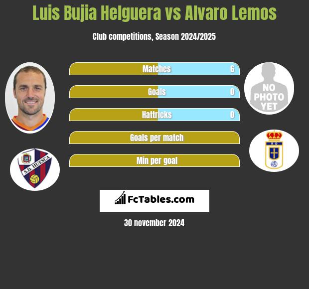 Luis Bujia Helguera vs Alvaro Lemos h2h player stats