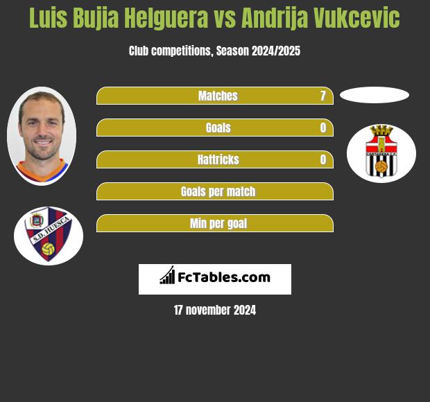 Luis Bujia Helguera vs Andrija Vukcevic h2h player stats