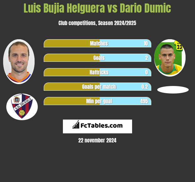 Luis Bujia Helguera vs Dario Dumic h2h player stats