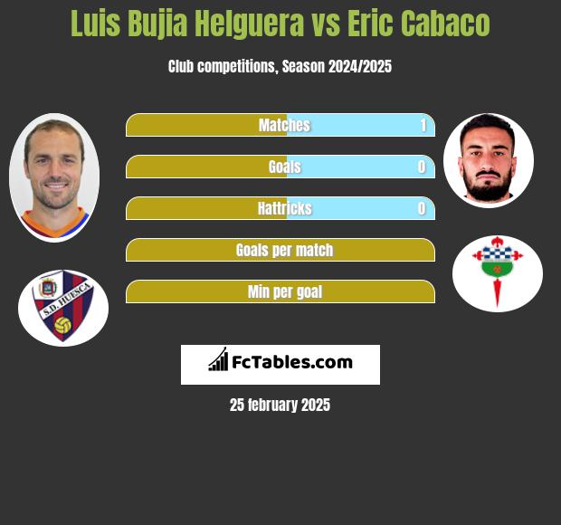 Luis Bujia Helguera vs Eric Cabaco h2h player stats