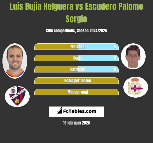 Luis Bujia Helguera vs Escudero Palomo Sergio h2h player stats