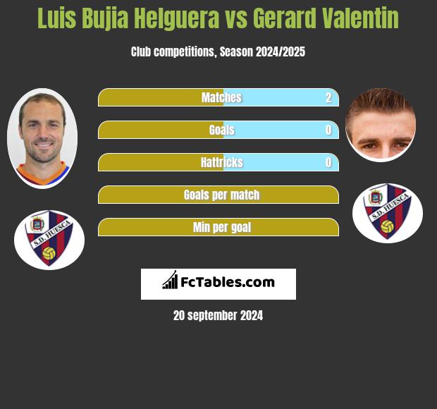 Luis Bujia Helguera vs Gerard Valentin h2h player stats