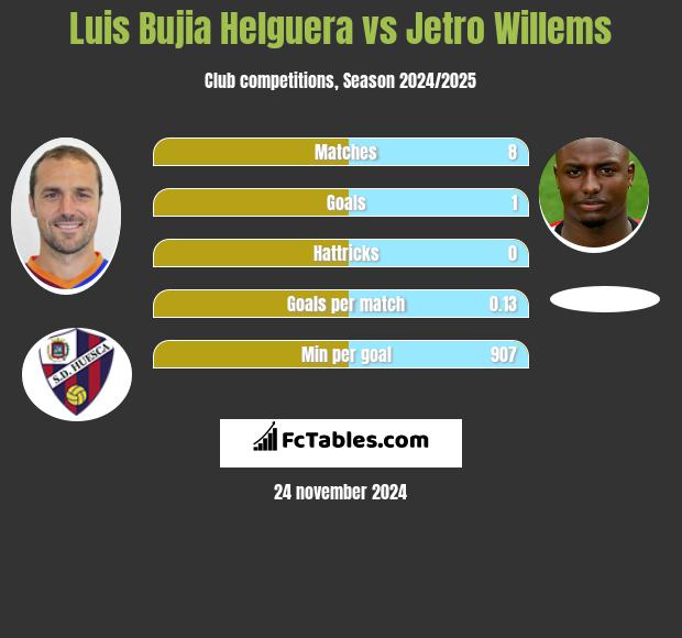 Luis Bujia Helguera vs Jetro Willems h2h player stats