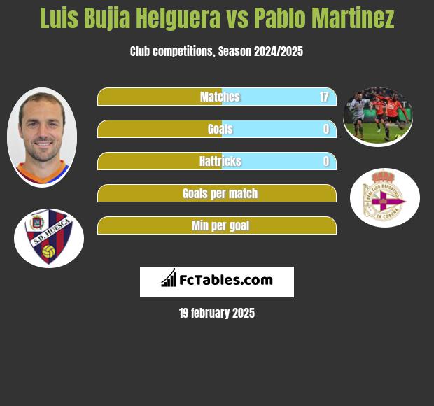 Luis Bujia Helguera vs Pablo Martinez h2h player stats