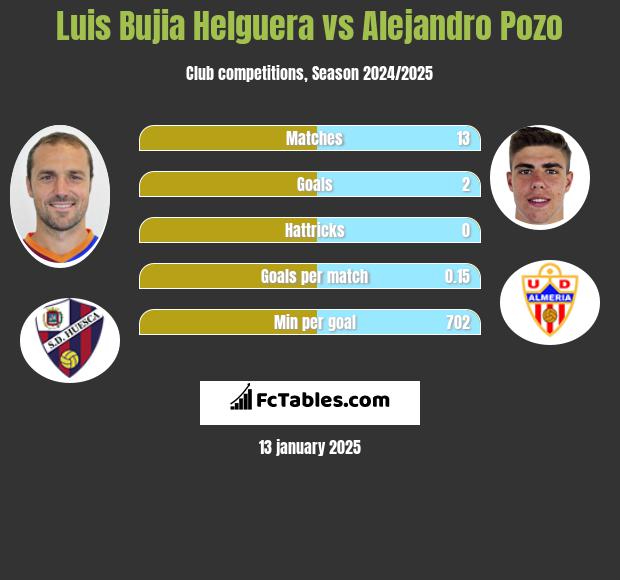 Luis Bujia Helguera vs Alejandro Pozo h2h player stats