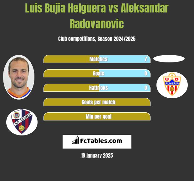 Luis Bujia Helguera vs Aleksandar Radovanovic h2h player stats