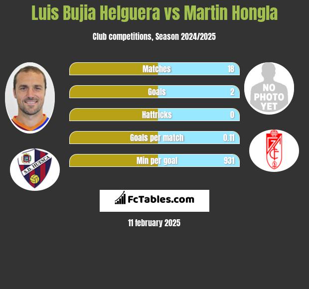 Luis Bujia Helguera vs Martin Hongla h2h player stats