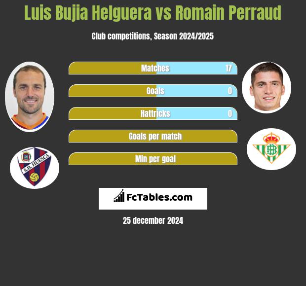 Luis Bujia Helguera vs Romain Perraud h2h player stats