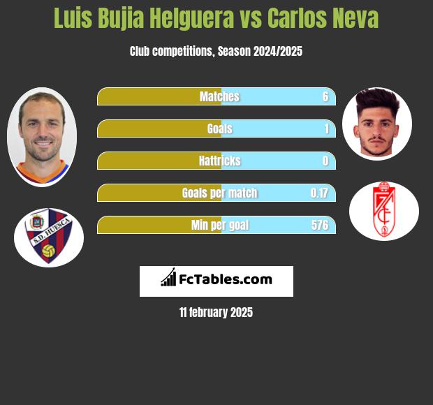 Luis Bujia Helguera vs Carlos Neva h2h player stats