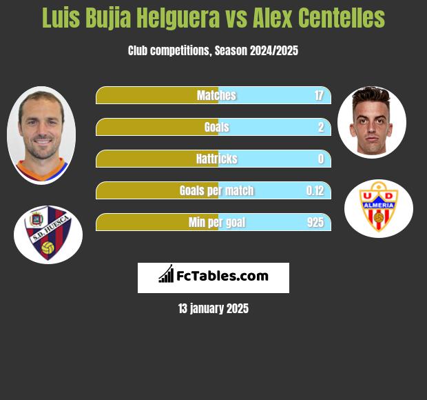 Luis Bujia Helguera vs Alex Centelles h2h player stats