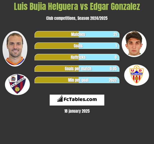 Luis Bujia Helguera vs Edgar Gonzalez h2h player stats