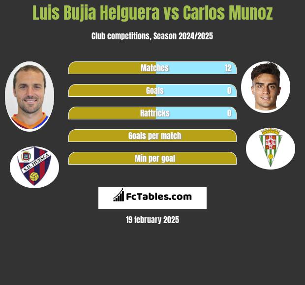 Luis Bujia Helguera vs Carlos Munoz h2h player stats