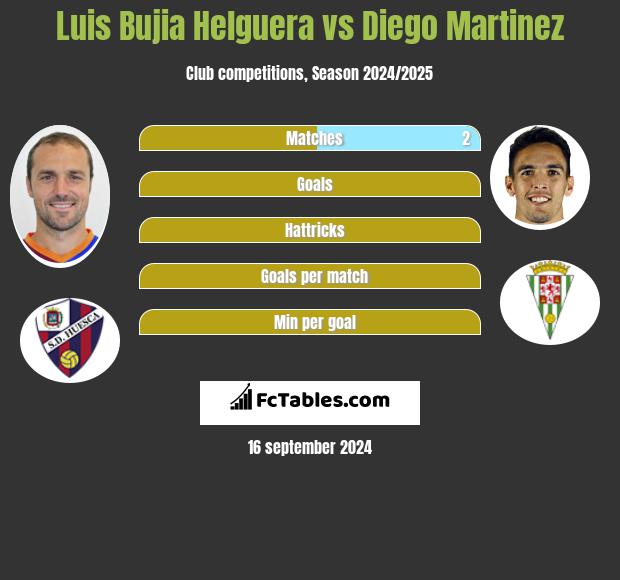 Luis Bujia Helguera vs Diego Martinez h2h player stats