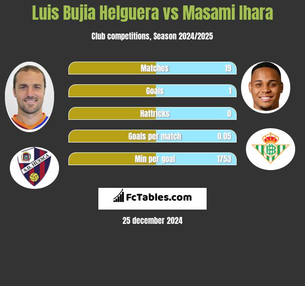 Luis Bujia Helguera vs Masami Ihara h2h player stats