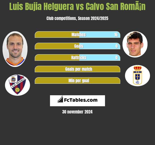 Luis Bujia Helguera vs Calvo San RomÃ¡n h2h player stats