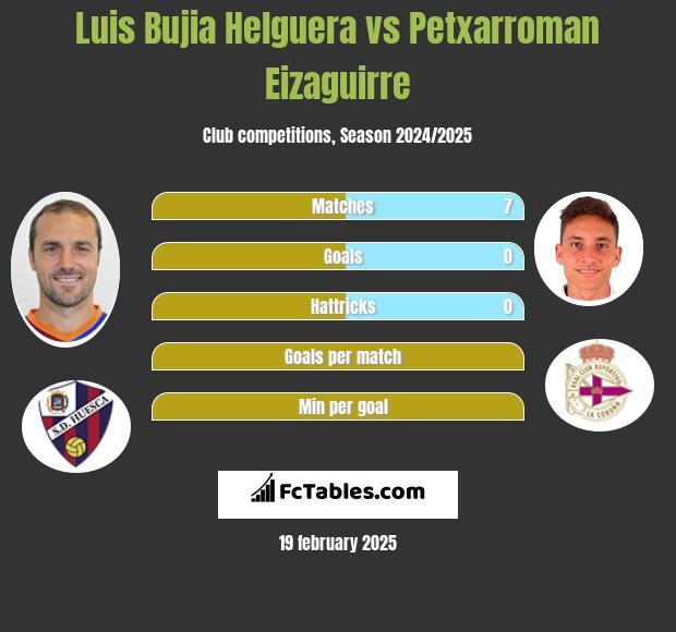 Luis Bujia Helguera vs Petxarroman Eizaguirre h2h player stats