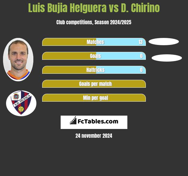 Luis Bujia Helguera vs D. Chirino h2h player stats