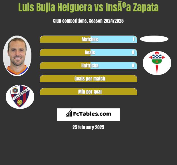 Luis Bujia Helguera vs InsÃºa Zapata h2h player stats