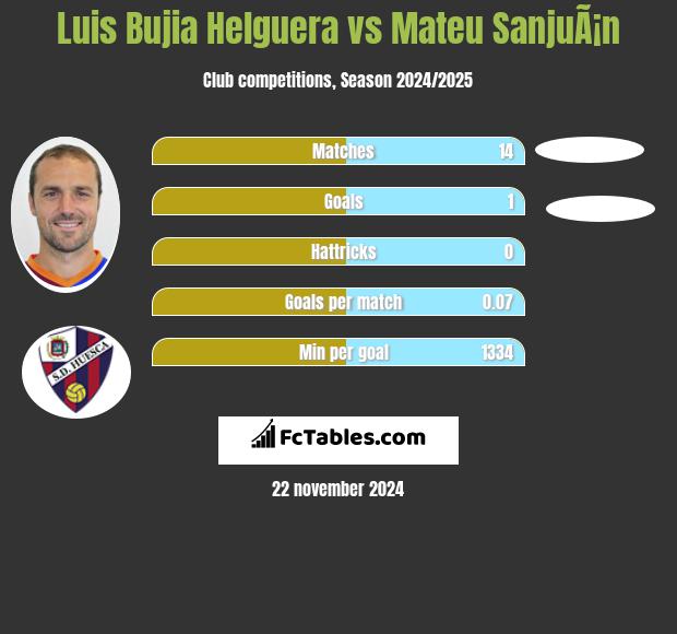 Luis Bujia Helguera vs Mateu SanjuÃ¡n h2h player stats