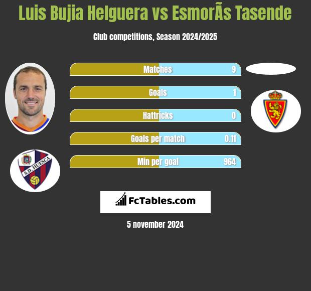 Luis Bujia Helguera vs EsmorÃ­s Tasende h2h player stats