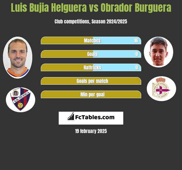 Luis Bujia Helguera vs Obrador Burguera h2h player stats