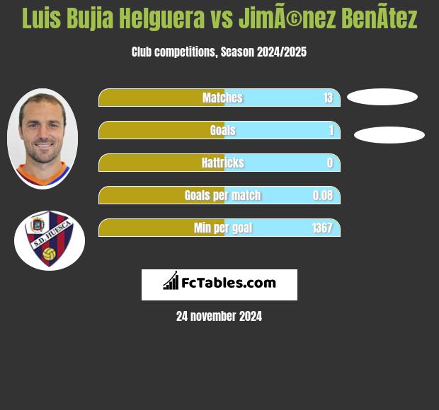 Luis Bujia Helguera vs JimÃ©nez BenÃ­tez h2h player stats