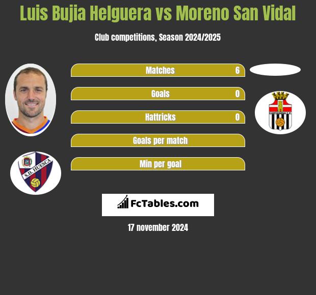 Luis Bujia Helguera vs Moreno San Vidal h2h player stats