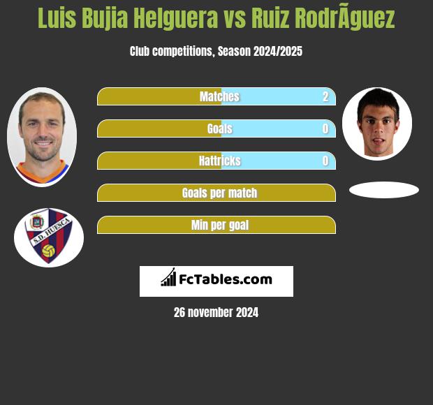 Luis Bujia Helguera vs Ruiz RodrÃ­guez h2h player stats