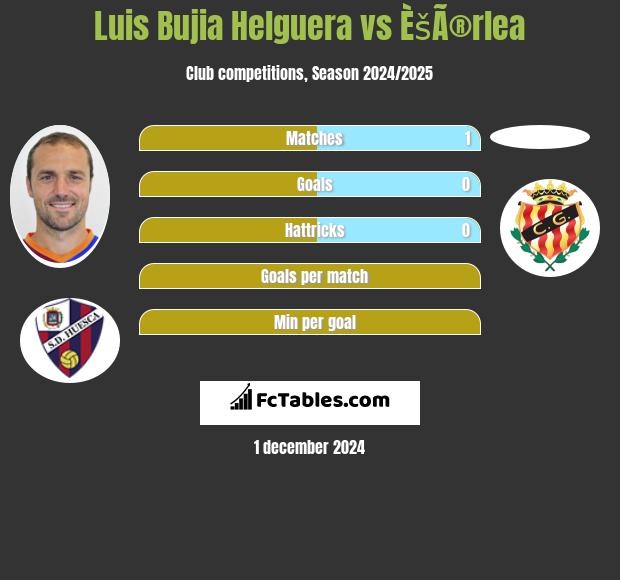 Luis Bujia Helguera vs ÈšÃ®rlea h2h player stats