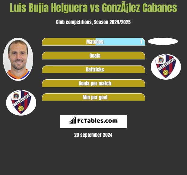 Luis Bujia Helguera vs GonzÃ¡lez Cabanes h2h player stats