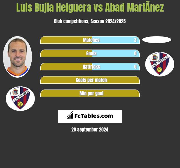 Luis Bujia Helguera vs Abad MartÃ­nez h2h player stats