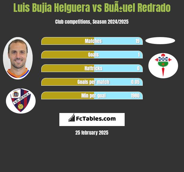 Luis Bujia Helguera vs BuÃ±uel Redrado h2h player stats