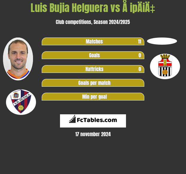 Luis Bujia Helguera vs Å ipÄiÄ‡ h2h player stats