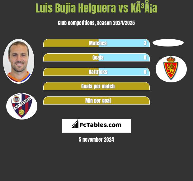 Luis Bujia Helguera vs KÃ³Å¡a h2h player stats