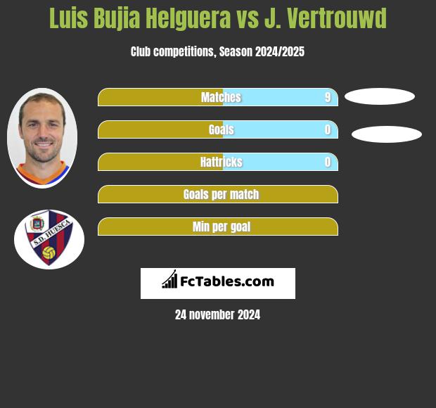 Luis Bujia Helguera vs J. Vertrouwd h2h player stats