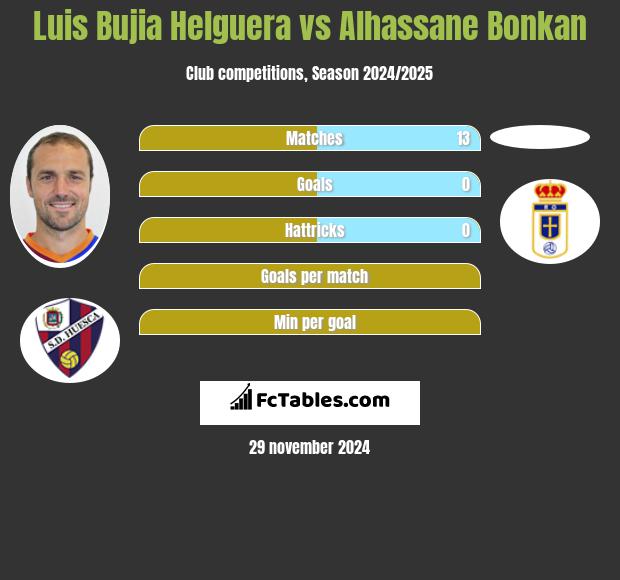 Luis Bujia Helguera vs Alhassane Bonkan h2h player stats