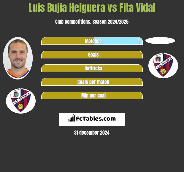 Luis Bujia Helguera vs Fita Vidal h2h player stats