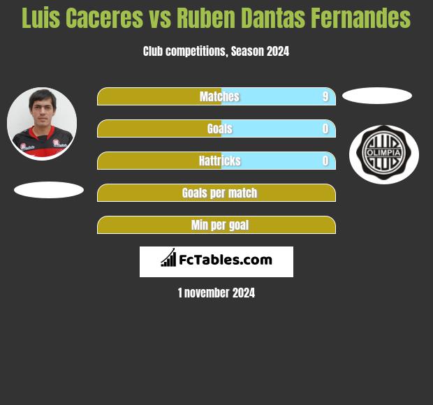 Luis Caceres vs Ruben Dantas Fernandes h2h player stats