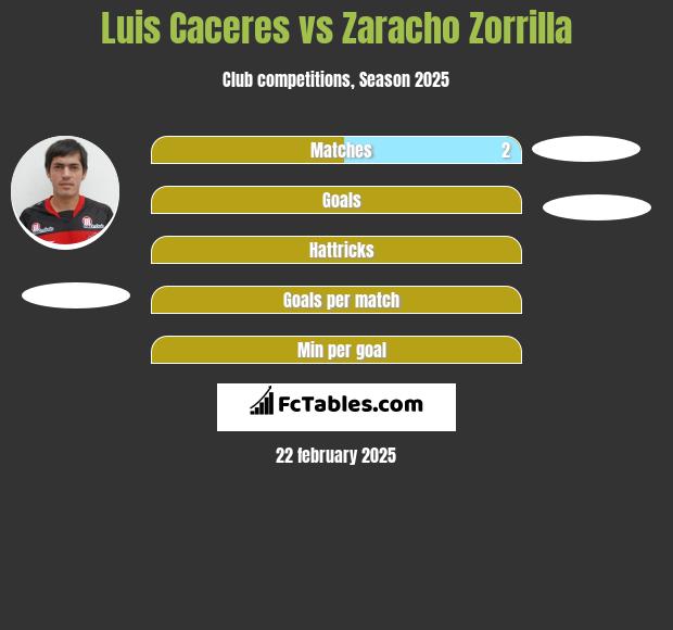 Luis Caceres vs Zaracho Zorrilla h2h player stats