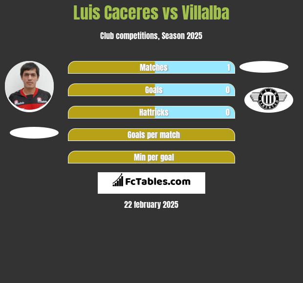 Luis Caceres vs Villalba h2h player stats