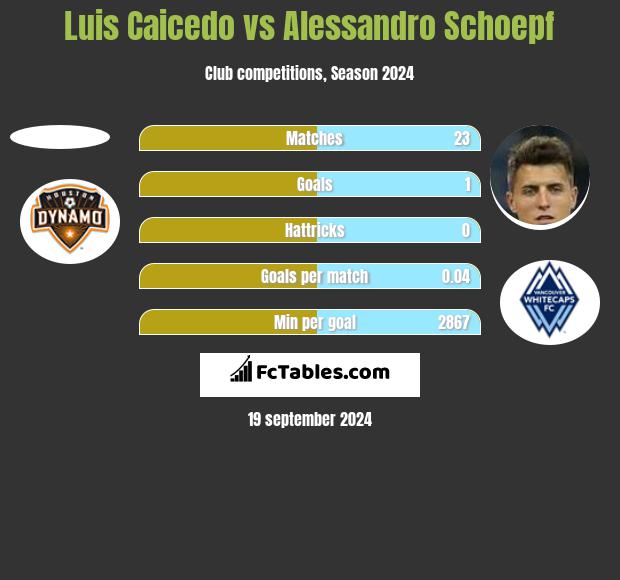 Luis Caicedo vs Alessandro Schoepf h2h player stats