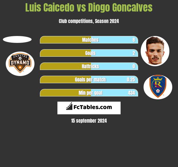 Luis Caicedo vs Diogo Goncalves h2h player stats