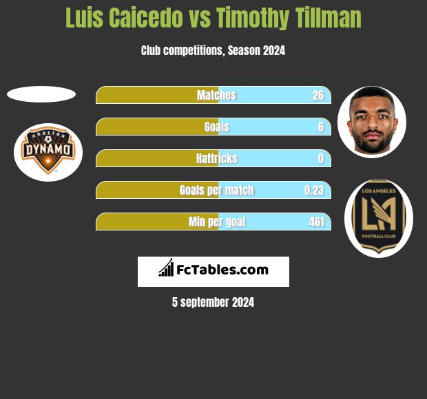 Luis Caicedo vs Timothy Tillman h2h player stats