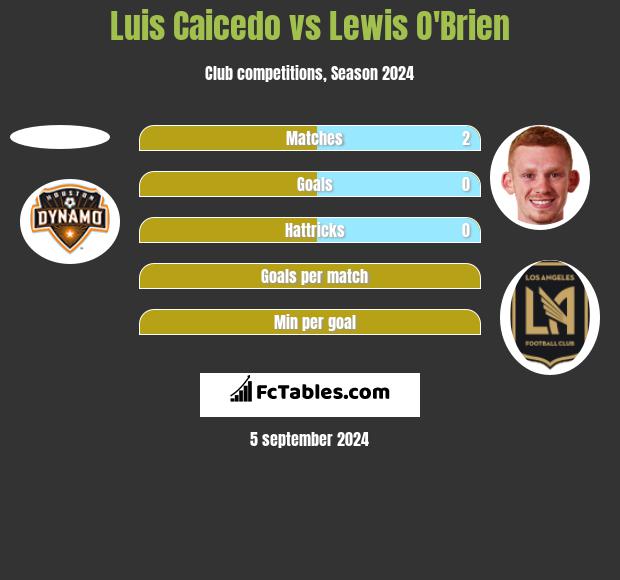 Luis Caicedo vs Lewis O'Brien h2h player stats