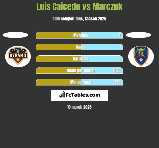 Luis Caicedo vs Marczuk h2h player stats